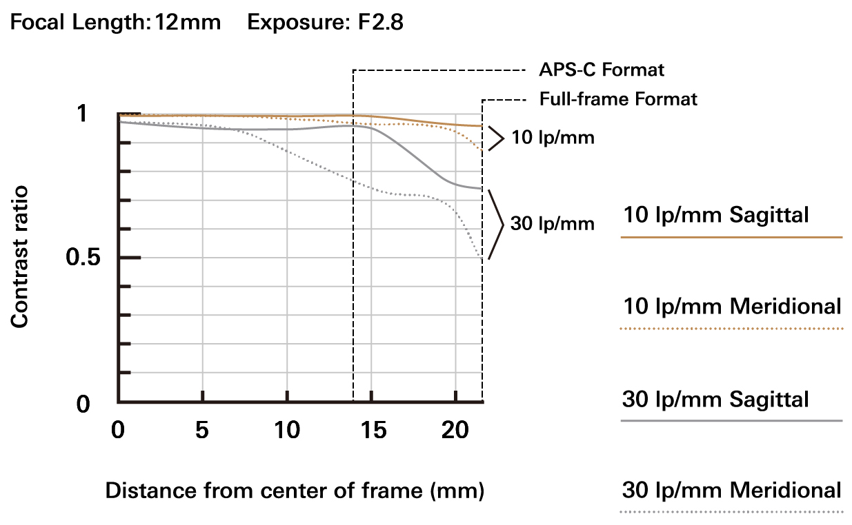 a084 mtf chart 12mm en