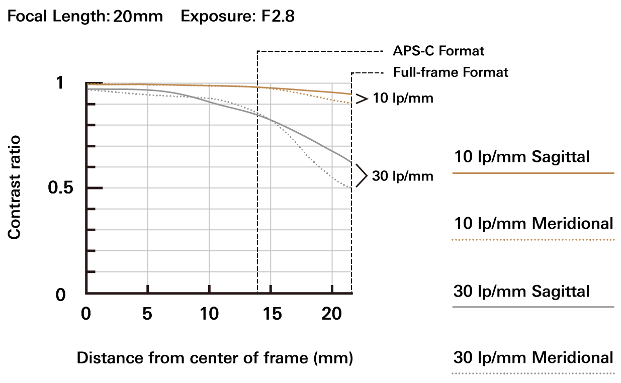 a084 mtf chart 20mm en